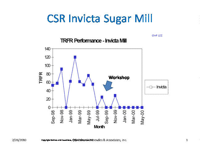 CSR Invicta Sugar Mill Case Study Chart