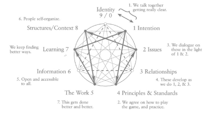 Process Enneagram© chart